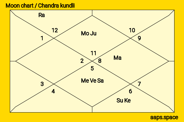 Scott Newman chandra kundli or moon chart